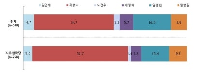 대구 중남구 다음 국회의원 기준은 도덕성 전문성 정당순