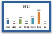 김정재 의원, ‘포항시 발전 방안’ 시민 여론조사 2차 결과