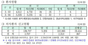 전북 코로나-19 누적 환자 7명 유지