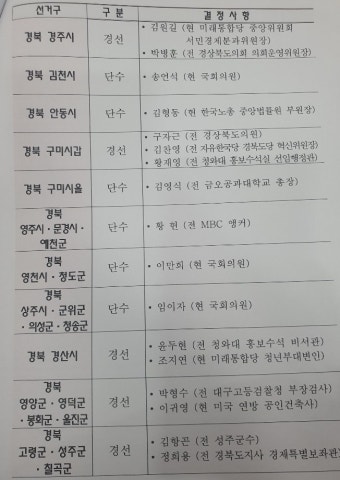 미래통합당 공천관리위 TK 공천자 발표