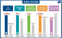 진천군, GRDP(지역내총생산) 1인당 9,299만원ㆍ전체 7조1천억원