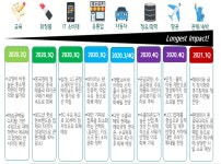 코로나19 회복세 언제?..내수·서비스 ‘5월’ 항공·관광·숙박업 ‘깜깜’