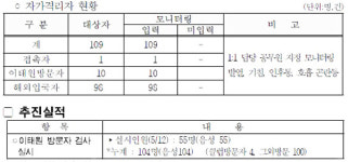 이태원 방문, 익산시민 104명 전원 음성