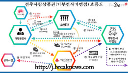 전주시 지역화폐  전주사랑상품권 발행