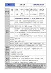 대전시 83,84,85번 확진자 동선 공개