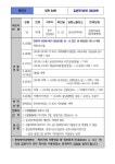 대전시 83,84,85번 확진자 동선 공개