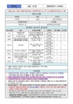 대전시 확진자 123~128번 동선 공개