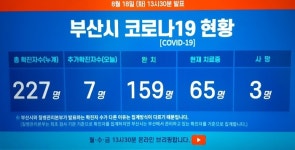 부산 코로나19 확진자 227명..부경중·부산기계공고 관련 각 11명 17명 확진