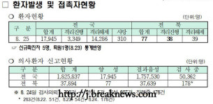 전북 N차 감염 확산… 누적 확진자 77명