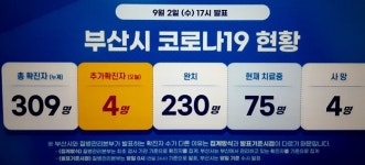기장군 80대 여성 숨진 후 확진...부산 신규 확진 4명 누적 309명