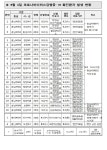 주식회사한울에프앤에스이마트천안터미널점 | 충남에서 하루 22명 확진자 발생...누적372