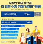 직장인, N잡러 희망 이유 “더 많은 수입 더 원한다”