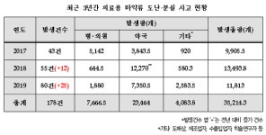강병원 의원 “최근3년 도난·분실 의료용 마약류 35,214개, 약국 23,464개…병·의원 7,666개 순”