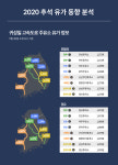 올 추석 연휴 기름값 하락..안성·남성주·군산무안 휴게소 가장 싸다