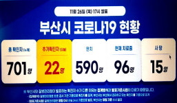 부산 신규확진 22명, 감염 확산 현실화...초연음악실 추가 확진자 14명 누계 52명