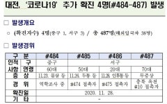 대전에서 확진자 배우자·자녀 등 4명 추가 확진...누적 487