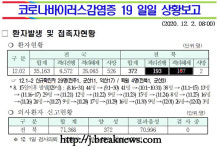 전북, 코로나19 누적 확진자 372명