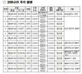 충남도 9일 하루 20명 추가 확진...누적 1034