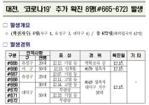 대전서 직장동료 6명 등 8명 추가 확진...누적 672