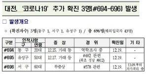 대전에서 3명 추가 발생...누적 696