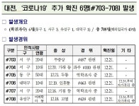 최초 발생 305일 만에 대전 확진자 700명 넘어서...