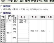 대전 주간보호센터에서 12명 무더기 확진