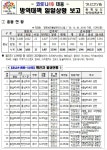충남 코로나19 확진자 쓰나미급 발생...3일 동안 198명 확진
