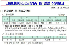 전주, 30대 자가격리 해제 앞두고 양성