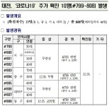 대전 확진자 800명 넘어서...누적 808