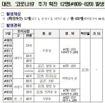 대전에서 12명 추가 확진...교회 관련 7명