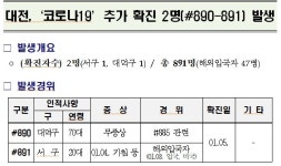 대전에서 847번 관련 가족 등 9명 확진...누적 891명