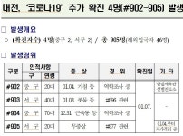 대전에서 가족을 통한 감염자 등 7명 확진...누적 908명