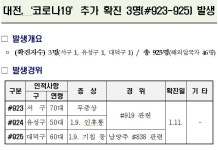 대전에서 BTJ 열방센터 관련자 등 7명 확진...누적 925명