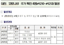 대전에서 4명 확진자 추가 발생...누적 1213명
