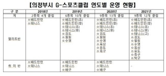 의정부시, G-스포츠클럽 기반  엘리트 선수육성 박차