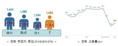 경북도 취업자 감소 일단 주춤 일자리 질은 여전히 떨어져