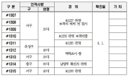 대전 확진자 1300명 넘어서...1일 19명 확진