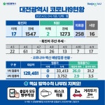 11일 대전시에서 17명 확진자 발생...누적 1547명