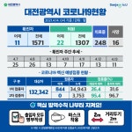13일 대전시 확진자 11명 추가 발생...누적 1571명
