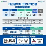 대전시에서 14일 확진자 10명 발생...누적 1581명