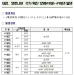 대전시 확진자 12명 추가 발생...누적 1637명