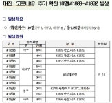 13일, 대전시에서 31명 확진자 발생...누적 1892명