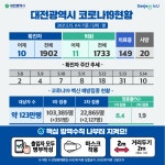 14일,대전시 확진자 10명 발생...1900명 넘어서...교회관련 47명