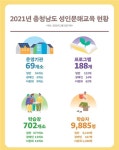 충남평생교육진흥원, 성인문해교육 현황 실태조사 결과 공개