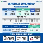 밤사이 대전시에서 9명 추가 확진...누적 2184명