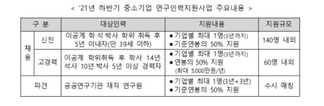 대경중기청, 연구인력 연봉 50% 3년간 지원