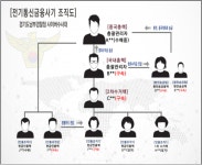 경기남부경찰청,  메신저 피싱사기 8명 검거.. 6명 구속