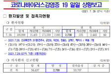 전북, 코로나19 감염재생산지수 증가