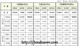 전북도 도시가스 요금, 평균 2.34% 인하