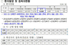 전북, 설 연휴 첫날 438명 신규 확진